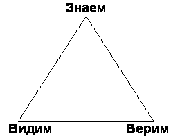 треугольник восприятия